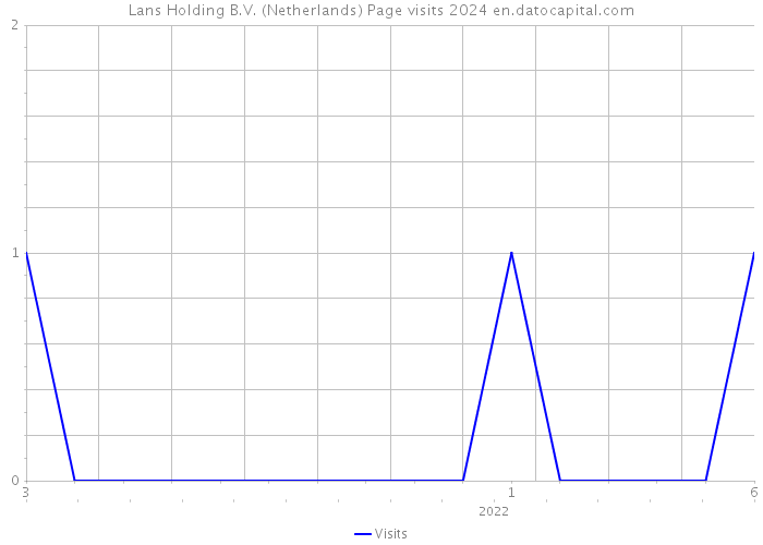 Lans Holding B.V. (Netherlands) Page visits 2024 