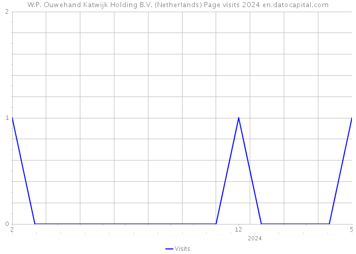 W.P. Ouwehand Katwijk Holding B.V. (Netherlands) Page visits 2024 