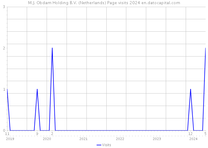 M.J. Obdam Holding B.V. (Netherlands) Page visits 2024 