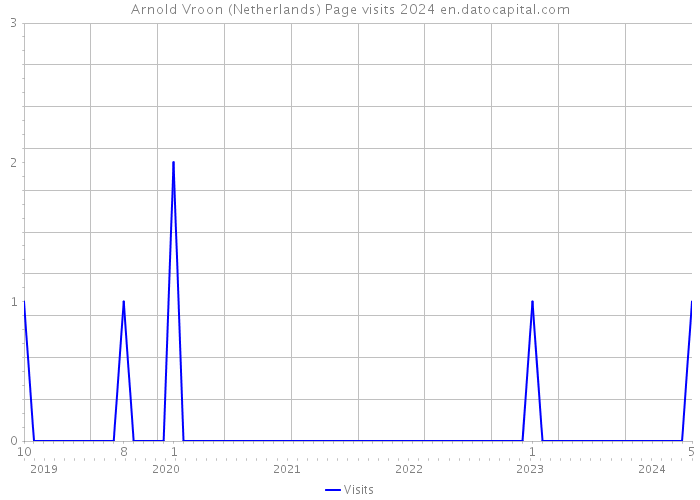 Arnold Vroon (Netherlands) Page visits 2024 