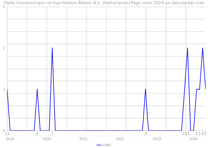 HeHa Verzekeringen en hypotheken Beheer B.V. (Netherlands) Page visits 2024 