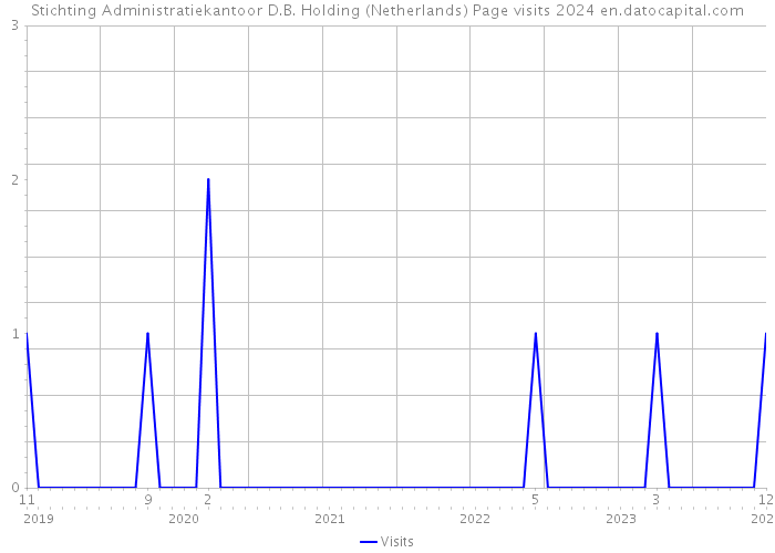 Stichting Administratiekantoor D.B. Holding (Netherlands) Page visits 2024 