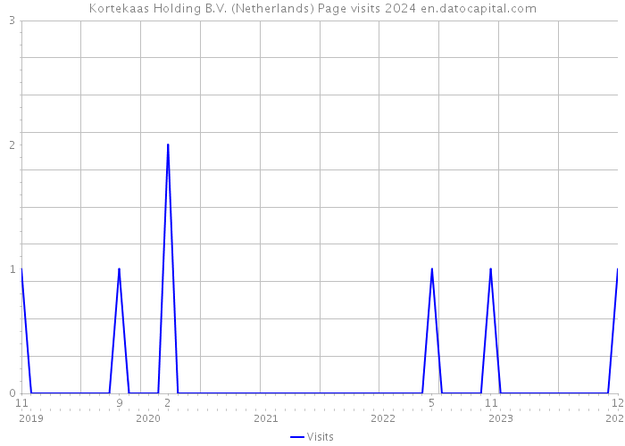 Kortekaas Holding B.V. (Netherlands) Page visits 2024 