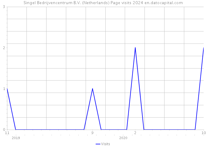 Singel Bedrijvencentrum B.V. (Netherlands) Page visits 2024 