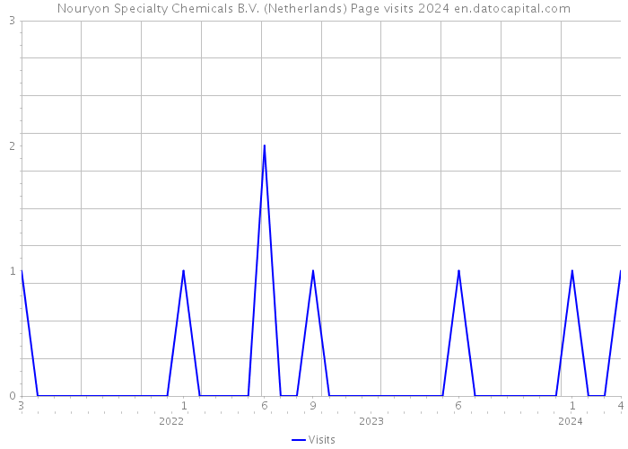 Nouryon Specialty Chemicals B.V. (Netherlands) Page visits 2024 