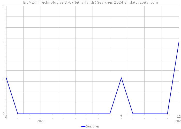 BioMarin Technologies B.V. (Netherlands) Searches 2024 