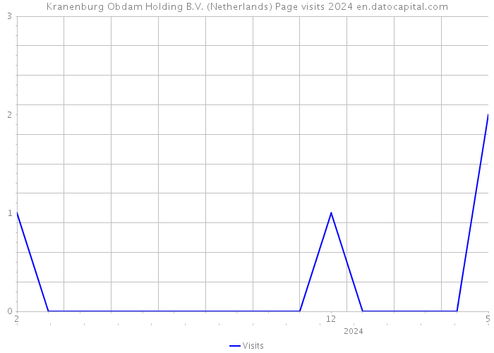 Kranenburg Obdam Holding B.V. (Netherlands) Page visits 2024 