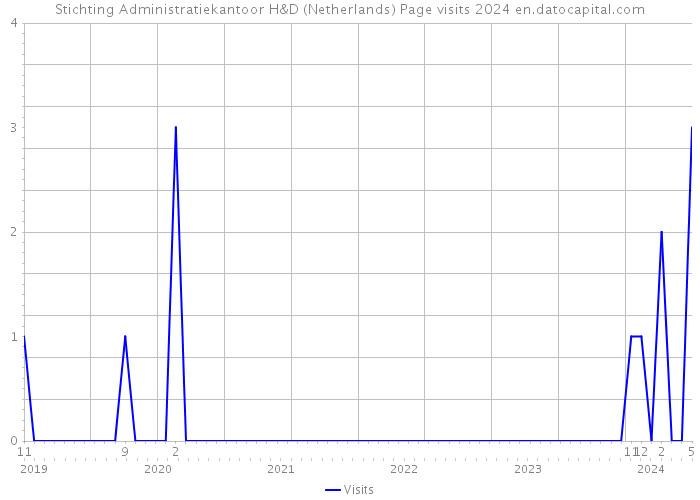 Stichting Administratiekantoor H&D (Netherlands) Page visits 2024 
