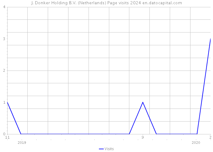J. Donker Holding B.V. (Netherlands) Page visits 2024 