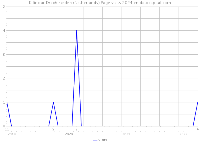 Kilinclar Drechtsteden (Netherlands) Page visits 2024 