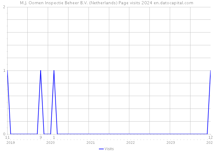 M.J. Oomen Inspectie Beheer B.V. (Netherlands) Page visits 2024 