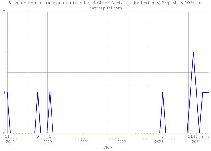 Stichting Administratiekantoor Leenders & Gielen Adviseurs (Netherlands) Page visits 2024 