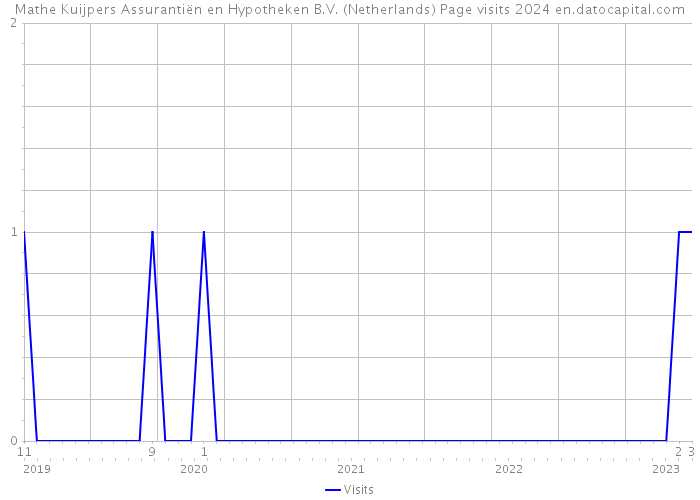 Mathe Kuijpers Assurantiën en Hypotheken B.V. (Netherlands) Page visits 2024 