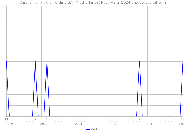 Gerard Huijbregts Holding B.V. (Netherlands) Page visits 2024 