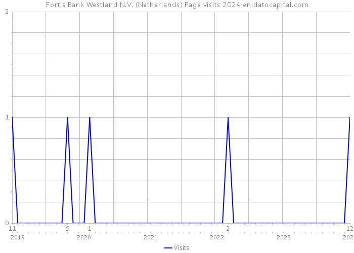 Fortis Bank Westland N.V. (Netherlands) Page visits 2024 