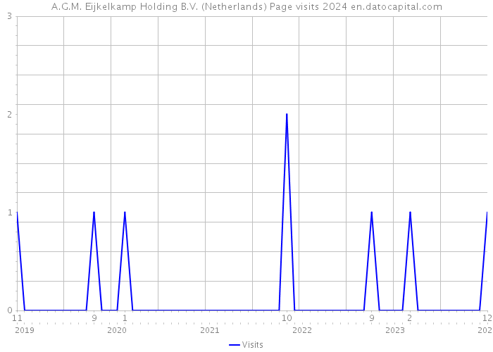 A.G.M. Eijkelkamp Holding B.V. (Netherlands) Page visits 2024 