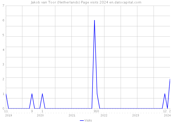 Jakob van Toor (Netherlands) Page visits 2024 