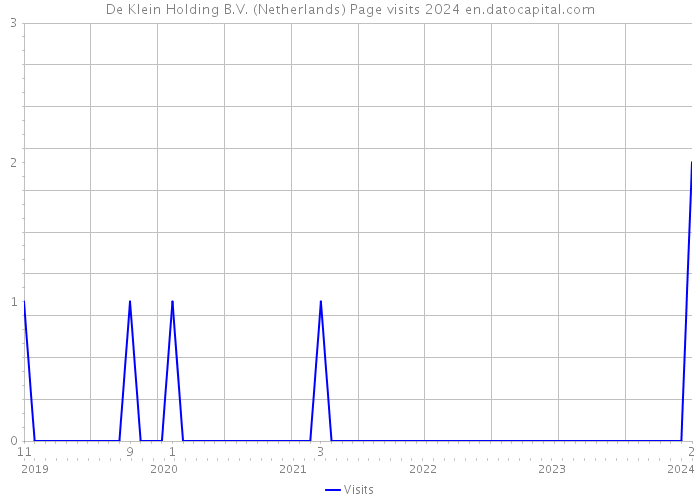 De Klein Holding B.V. (Netherlands) Page visits 2024 