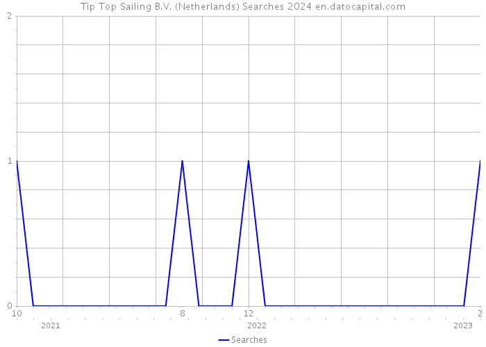 Tip Top Sailing B.V. (Netherlands) Searches 2024 