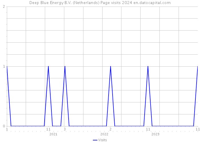 Deep Blue Energy B.V. (Netherlands) Page visits 2024 