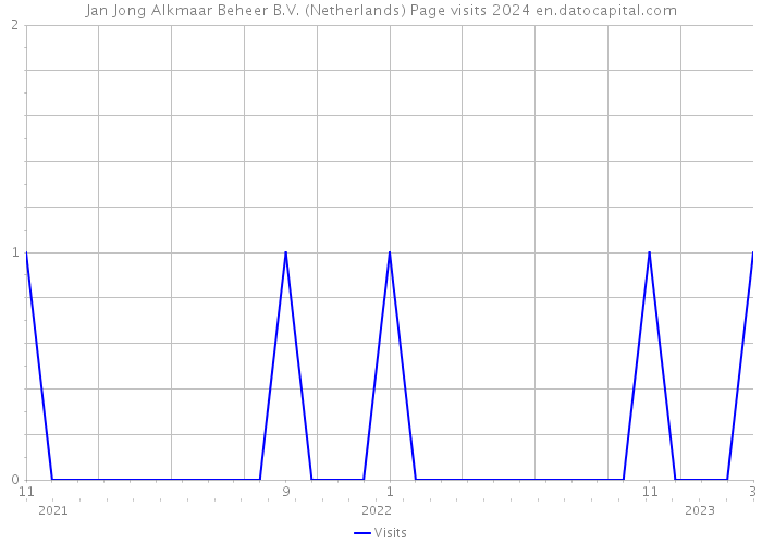 Jan Jong Alkmaar Beheer B.V. (Netherlands) Page visits 2024 