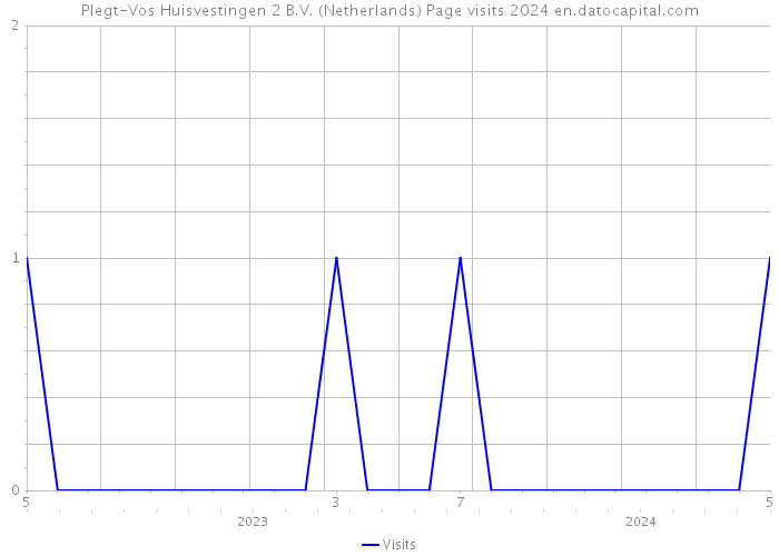 Plegt-Vos Huisvestingen 2 B.V. (Netherlands) Page visits 2024 