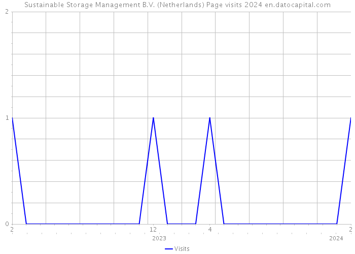 Sustainable Storage Management B.V. (Netherlands) Page visits 2024 