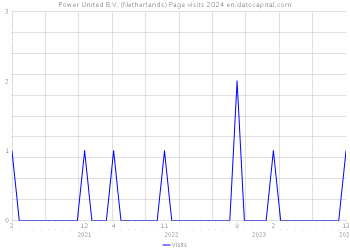 Power United B.V. (Netherlands) Page visits 2024 