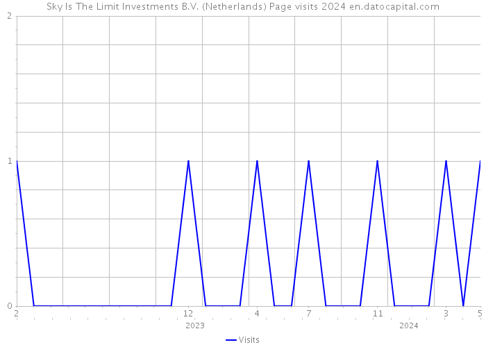 Sky Is The Limit Investments B.V. (Netherlands) Page visits 2024 