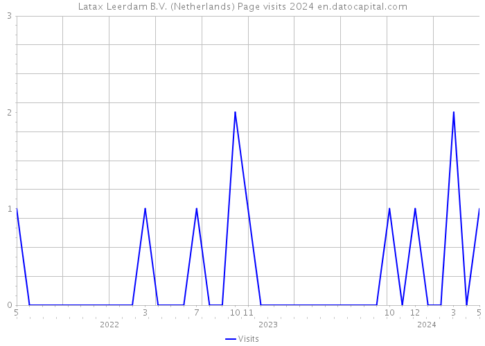 Latax Leerdam B.V. (Netherlands) Page visits 2024 
