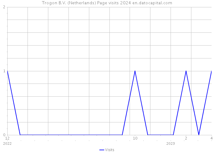 Trogon B.V. (Netherlands) Page visits 2024 