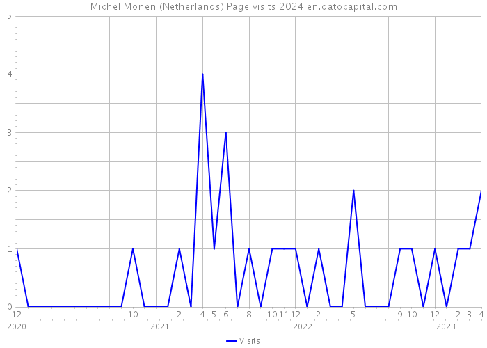 Michel Monen (Netherlands) Page visits 2024 