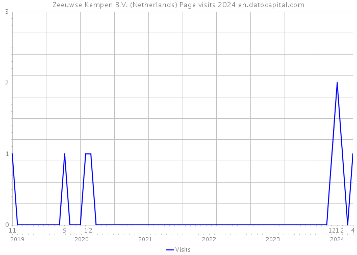 Zeeuwse Kempen B.V. (Netherlands) Page visits 2024 