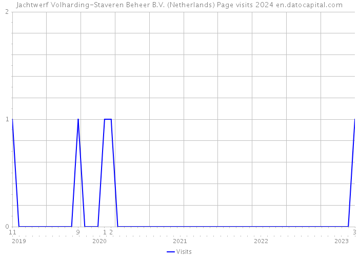 Jachtwerf Volharding-Staveren Beheer B.V. (Netherlands) Page visits 2024 