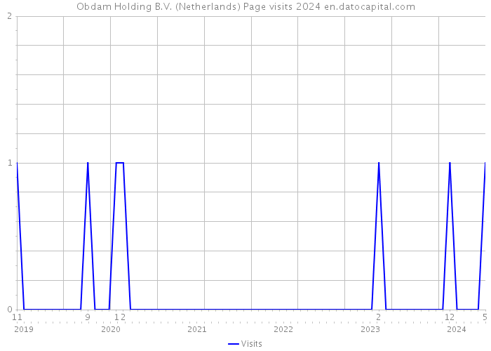 Obdam Holding B.V. (Netherlands) Page visits 2024 