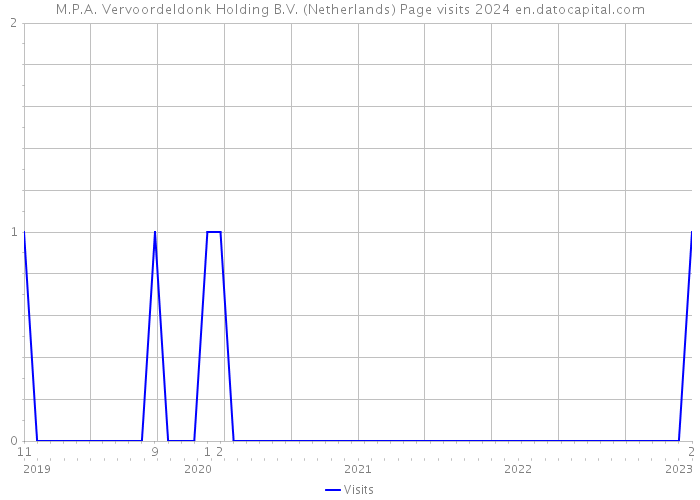 M.P.A. Vervoordeldonk Holding B.V. (Netherlands) Page visits 2024 