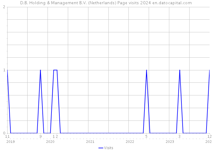 D.B. Holding & Management B.V. (Netherlands) Page visits 2024 