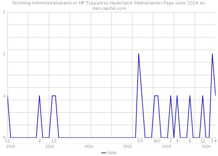 Stichting Administratiekantoor HP Topparken Nederland (Netherlands) Page visits 2024 