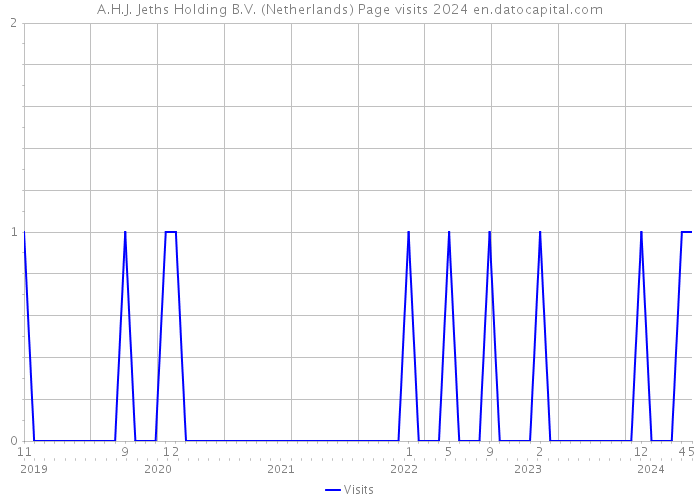 A.H.J. Jeths Holding B.V. (Netherlands) Page visits 2024 
