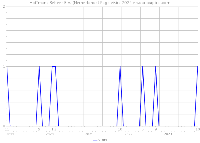 Hoffmans Beheer B.V. (Netherlands) Page visits 2024 