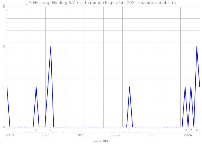 J.P. Heijkoop Holding B.V. (Netherlands) Page visits 2024 
