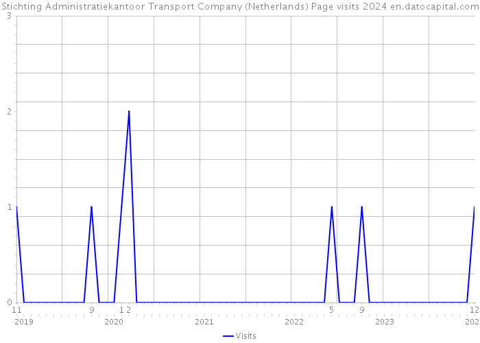 Stichting Administratiekantoor Transport Company (Netherlands) Page visits 2024 