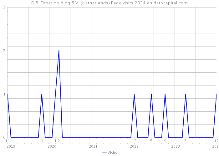 D.B. Drost Holding B.V. (Netherlands) Page visits 2024 