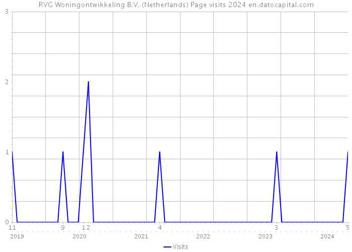 RVG Woningontwikkeling B.V. (Netherlands) Page visits 2024 