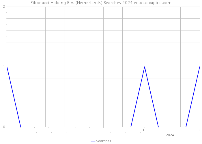 Fibonacci Holding B.V. (Netherlands) Searches 2024 