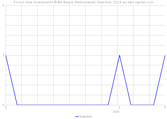 Forest View Investments BVBA België (Netherlands) Searches 2024 