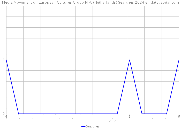 Media Movement of European Cultures Group N.V. (Netherlands) Searches 2024 