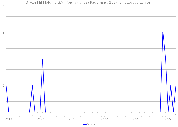 B. van Mil Holding B.V. (Netherlands) Page visits 2024 