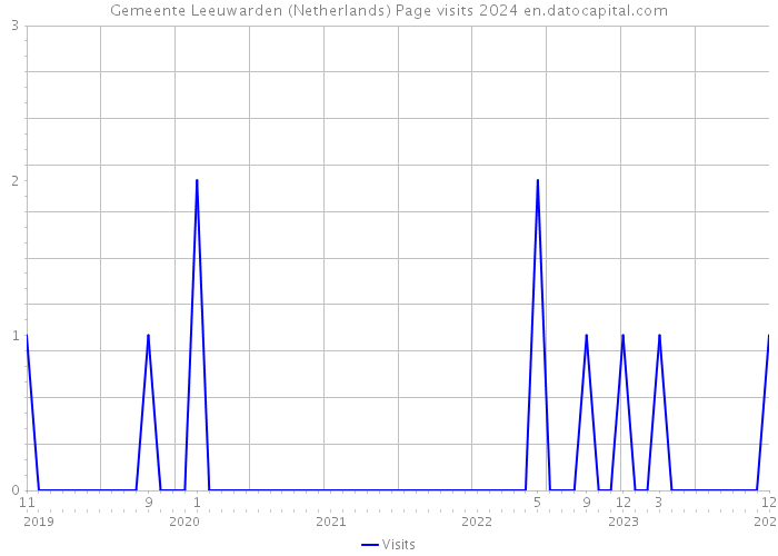 Gemeente Leeuwarden (Netherlands) Page visits 2024 