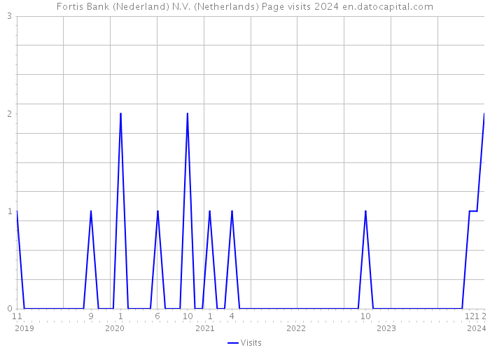 Fortis Bank (Nederland) N.V. (Netherlands) Page visits 2024 